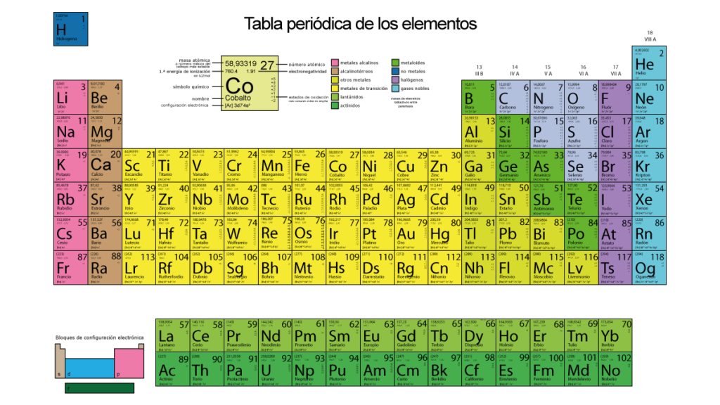 Tabla periódica de los Elementos